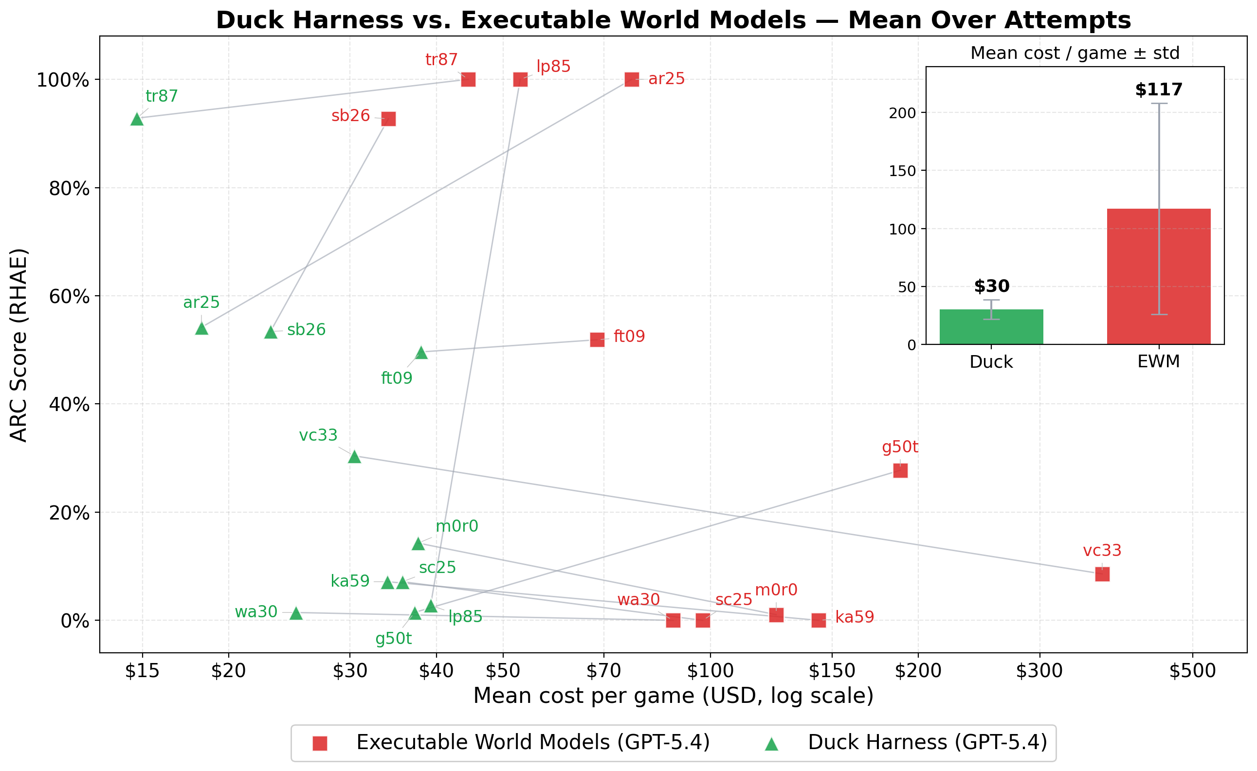 Cost per game versus ARC score