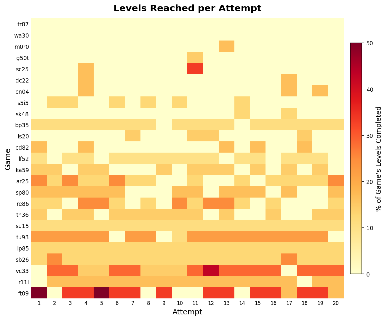 Per-game, per-run levels heatmap