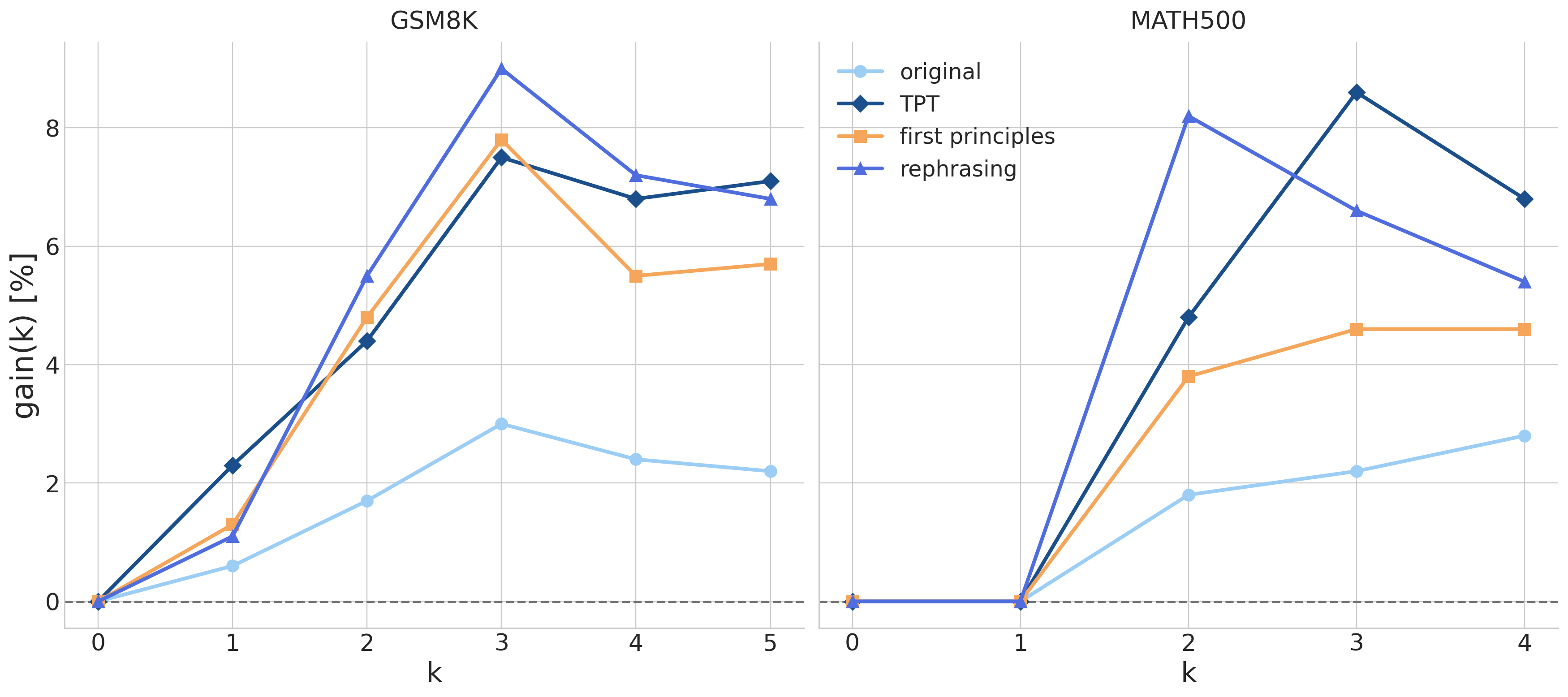 Figure 1. Performance gain over zero-shot accuracy (k=0) for the original and synthetic pretrained models, evaluated on GSM8K and MATH500 with CoT prompting across an increasing numbers of demonstrations k. Each point shows the median gain over the test set.