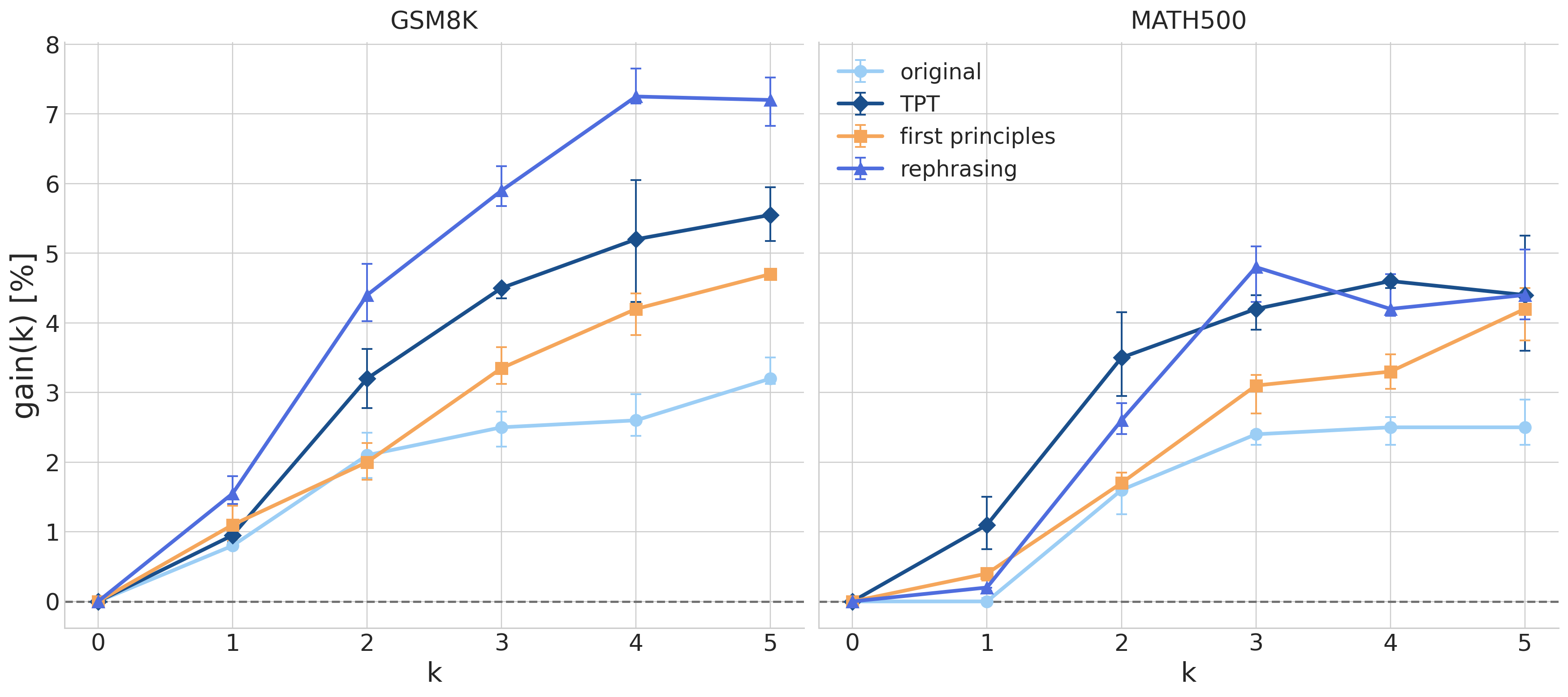Figure 2. Performance gain over k=0 accuracy for the original and synthetic pretrained models, following the same evaluation protocol as Figure 1. Each point shows the median across 4 random seeds, with error bars indicating the interquartile range (IQ25–IQ75).