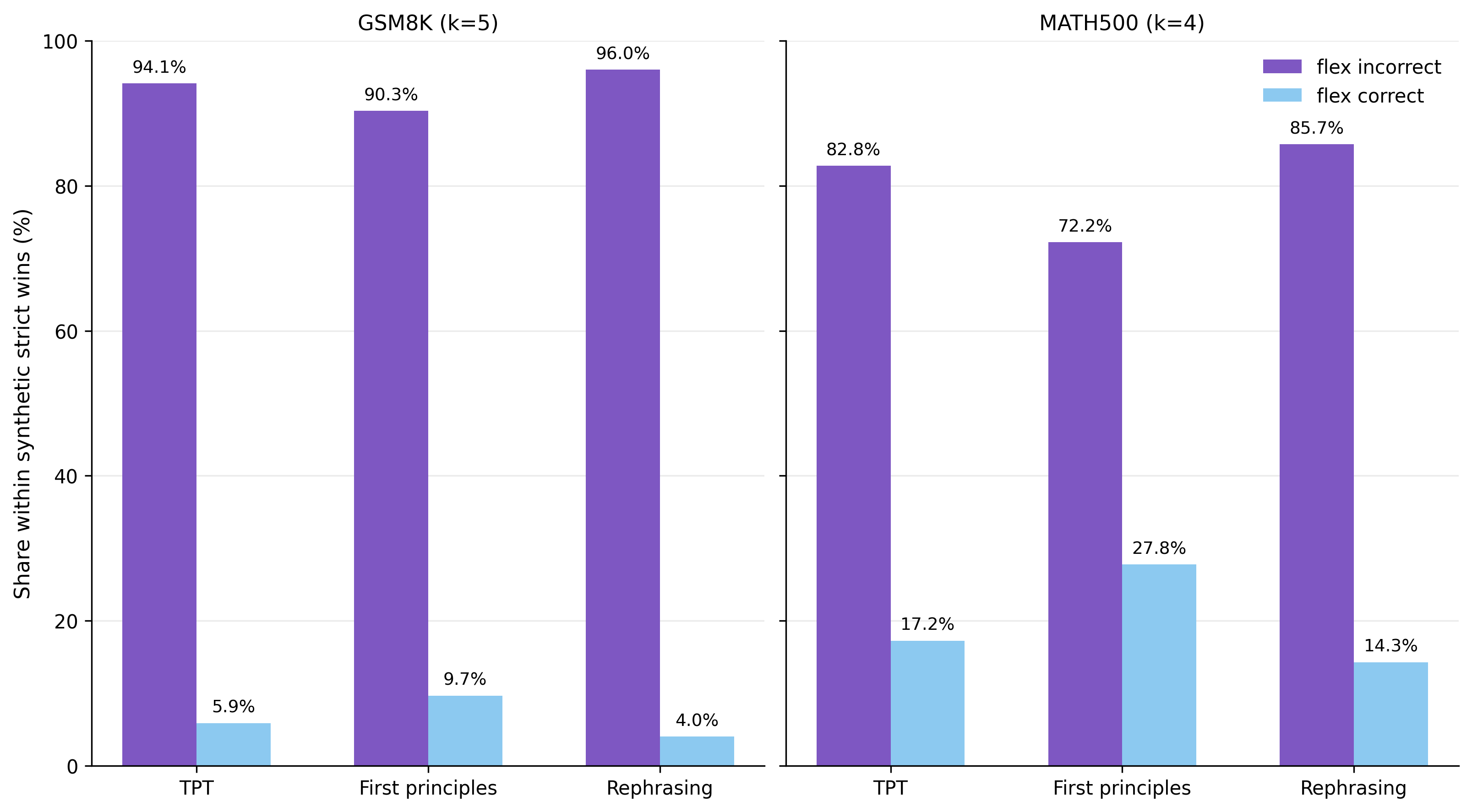 Figure 3. Percentage of answers where the original model fails under both strict and flexible parsing (purple), and where it fails under strict parsing but succeeds under flexible parsing (blue).