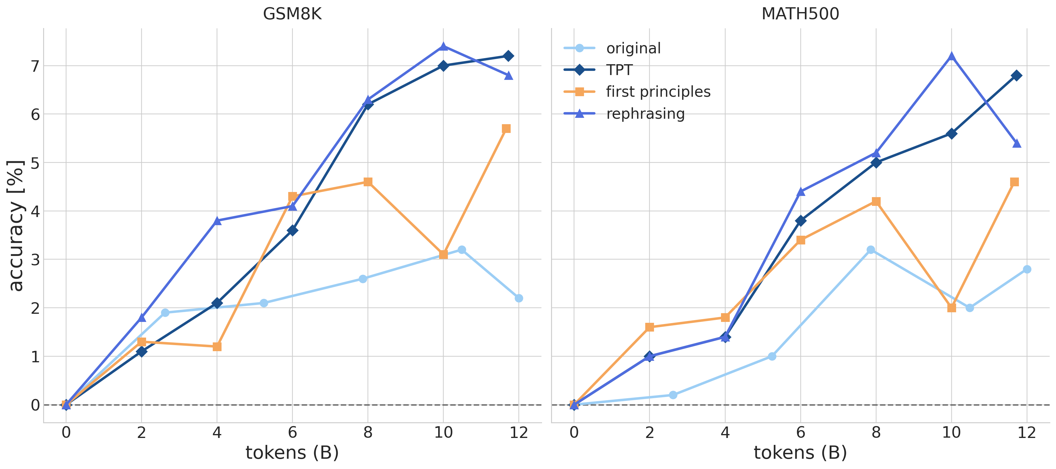 Figure 4. Percentage of strict correct answers for the original and synthetic pretraining models as a function of training tokens seen. Models are evaluated on GSM8K (5-shot) and MATH500 (4-shot), both with CoT prompting.