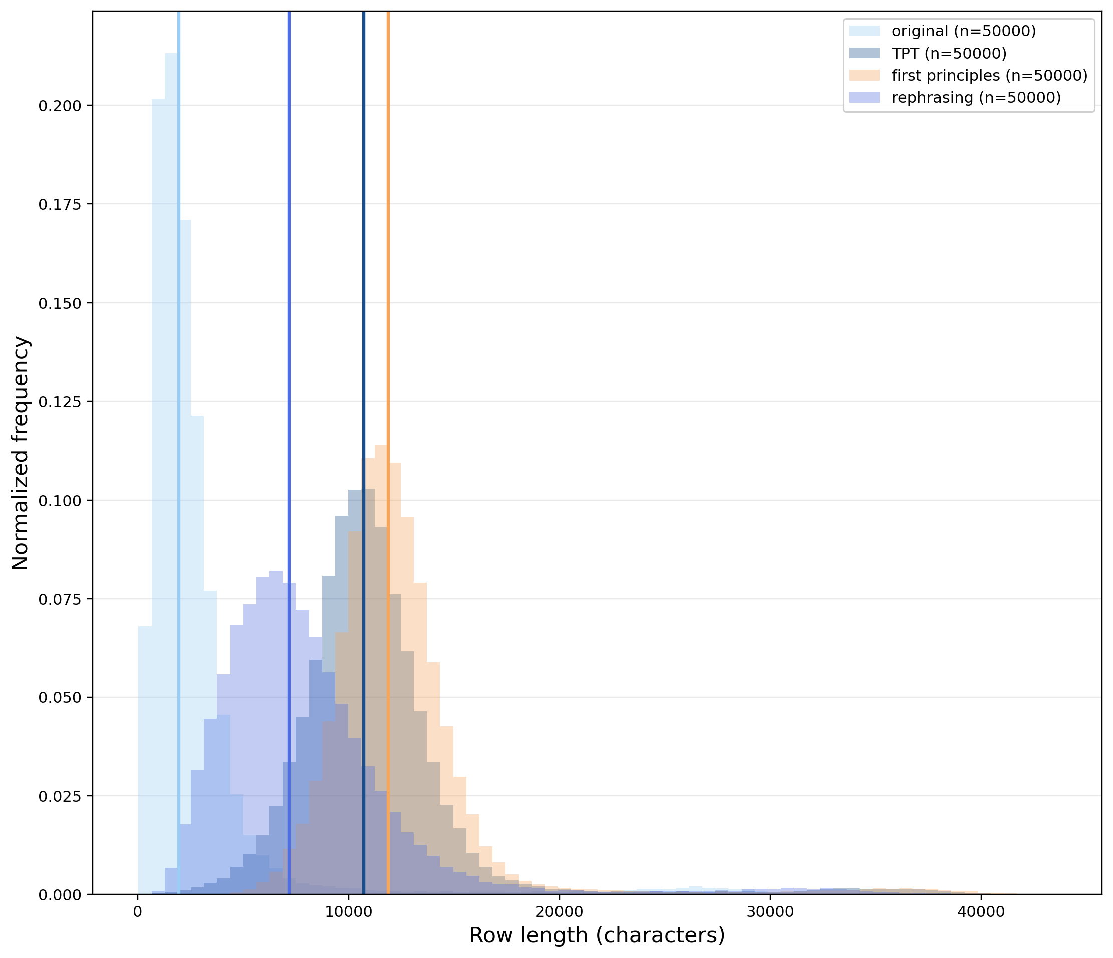 Figure 5. Normalized distribution of row length (in characters) for the original dataset and the three synthetic datasets. Lengths are computed over 50k examples. For the synthetic datasets, we use the same rows as in the original, measuring both the original content and the synthetic augmentation.