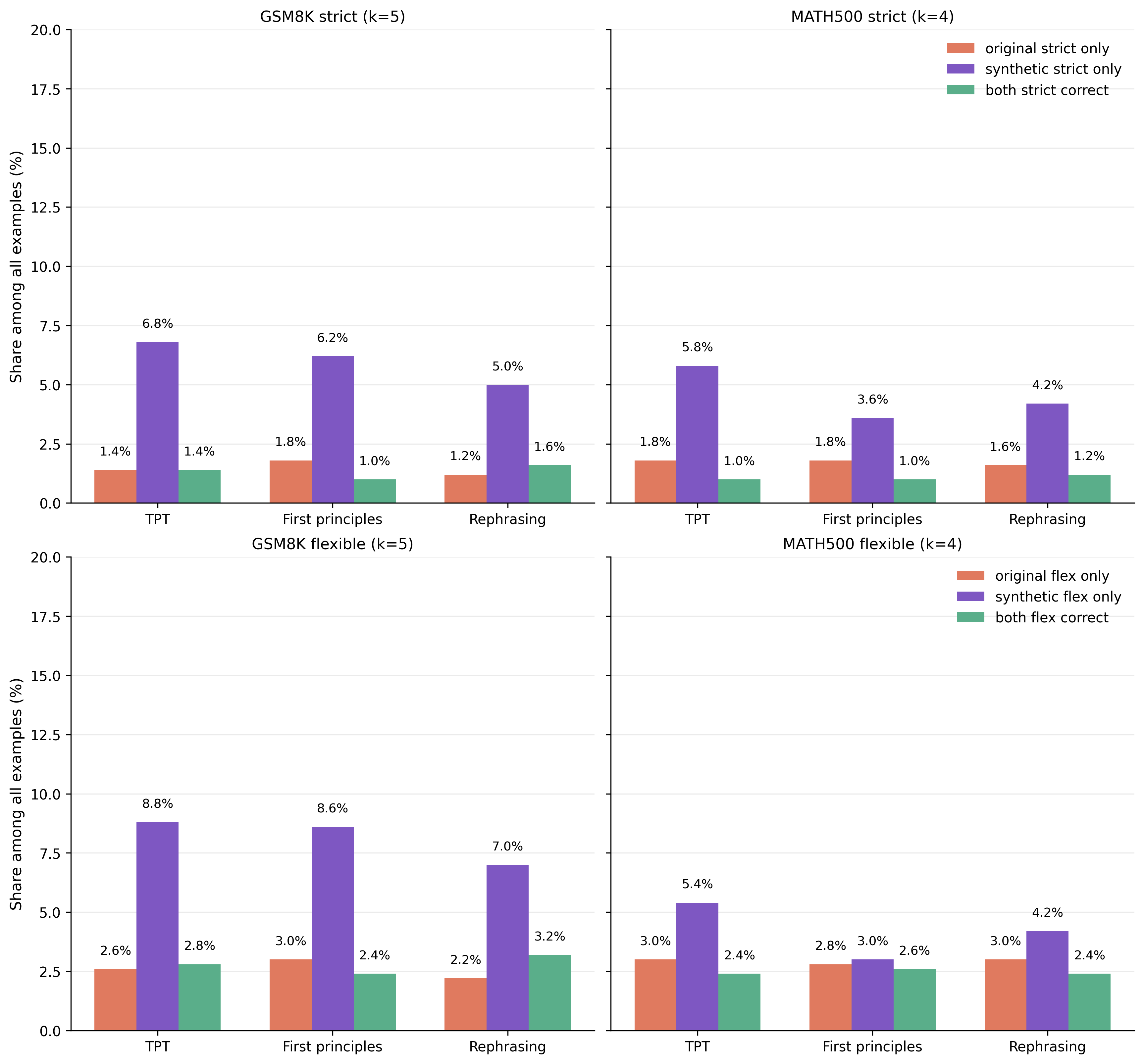 Supplementary Figure 1. Percentage of test questions answered correctly by only the original model (orange), only the synthetic model (purple), or both models (green), under strict parsing (top) and flexible parsing (bottom).