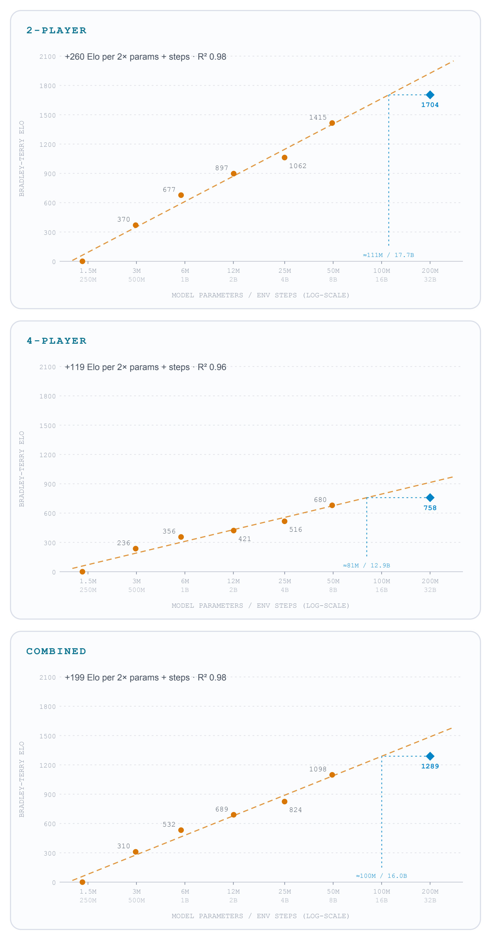 Three charts of final-checkpoint Bradley-Terry Elo vs model parameters (2-player, 4-player, and combined), each showing a log-linear fit through the six ladder runs and the off-ladder 200M model placed below the fitted line.